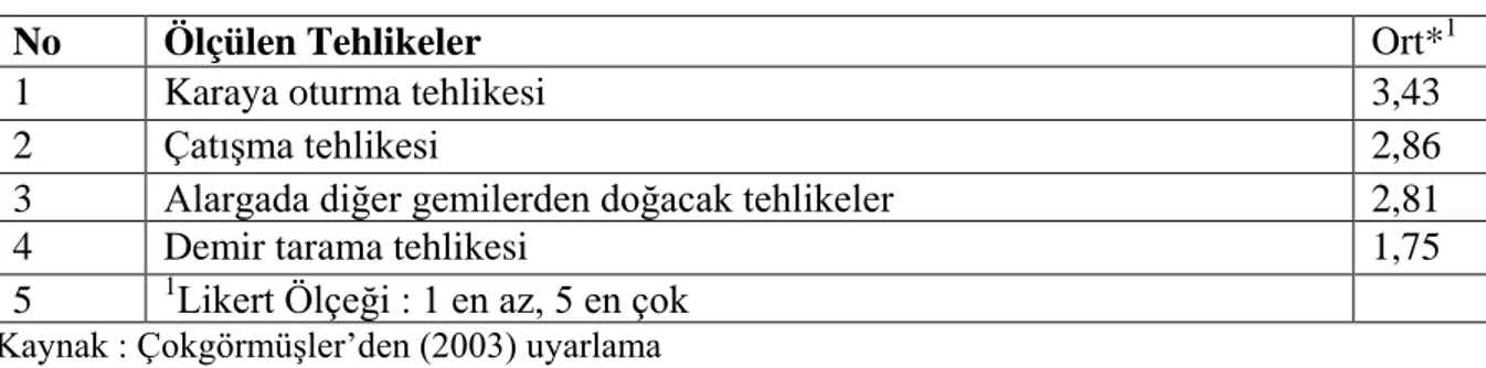 Çizelge 1: İzmir limanı ve yaklaşımı için algılanan tehlikelerin sıralaması 