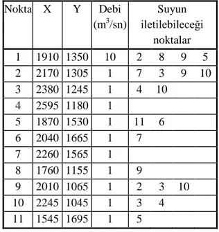 Tablo    5: 3. Uygulama örneği için veriler 