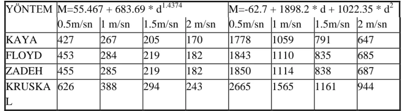 Tablo 9. 3. Sayısal örneğin değiĢik ortalama hız değerleri için çözümü YÖNTEM  M=55.467 + 683.69 * d1.4374 M=-62.7 + 1898.2 * d + 1022.35 * d 20.5m/sn  1 m/sn 1.5m/sn  2 m/sn 0.5m/sn  1 m/sn 1.5m/sn  2 m/sn KAYA 857 539 413 344 3543 2127 1595 1307 FLOYD   