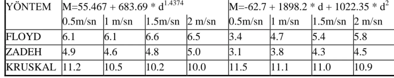 Tablo 10. 1. Sayısal örnekte önerilen yöntemin diğer yöntemlere göre sağladığı kazanç (%)  Tablo 11