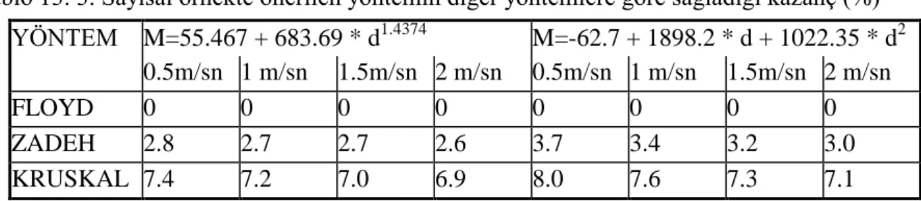 Tablo 13. 3. Sayısal örnekte önerilen yöntemin diğer yöntemlere göre sağladığı kazanç (%) 