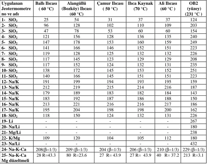 Çizelge 9. Bu çalışma kapsamında uygulanan  kimyasal jeotermometre sonuçları   Uygulanan 