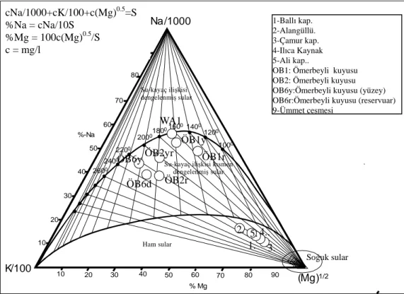 Şekil  9.    İnceleme  alanındaki  sıcak  suların    Na-K-Mg  üçgen  diyagramındaki   (Giggenbach, 1988) görünümü