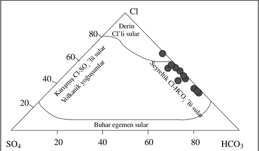 Şekil 5. İnceleme alanındaki sıcak suların klorür, bikarbonat ve sülfat bağıl oranlarına  göre üçgen diyagramdaki sınıflaması (tüm derişimler % mg/l) 