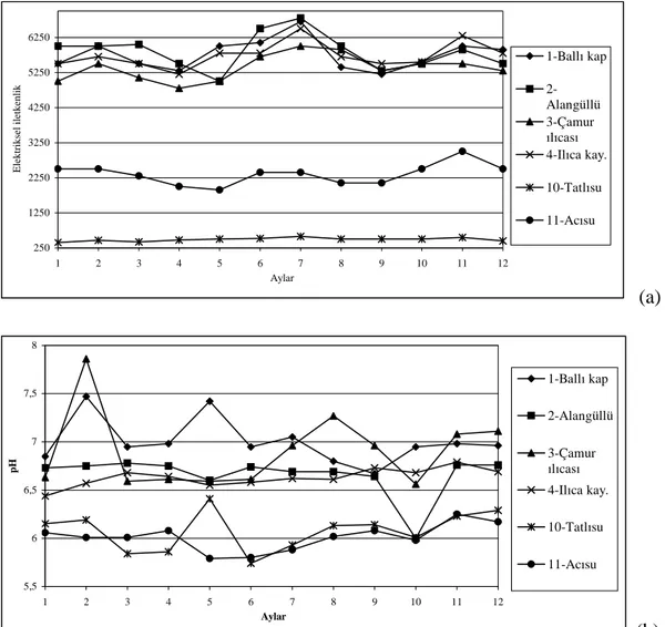 Şekil 6. İnceleme alanındaki sıcak ve bazı soğuk su noktalarındaki aylara göre saptanan               EC (a) ve pH (b) değişimleri  