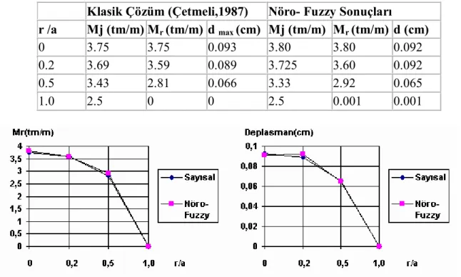 Şekil  10:  Dairesel  Plak  İçin  Radyal  Doğrultudaki  Moment  ve  Deplasmanın  r/a  ile  Değişimi (Basit Mesnet, Ünüform Yayılı Yük) 