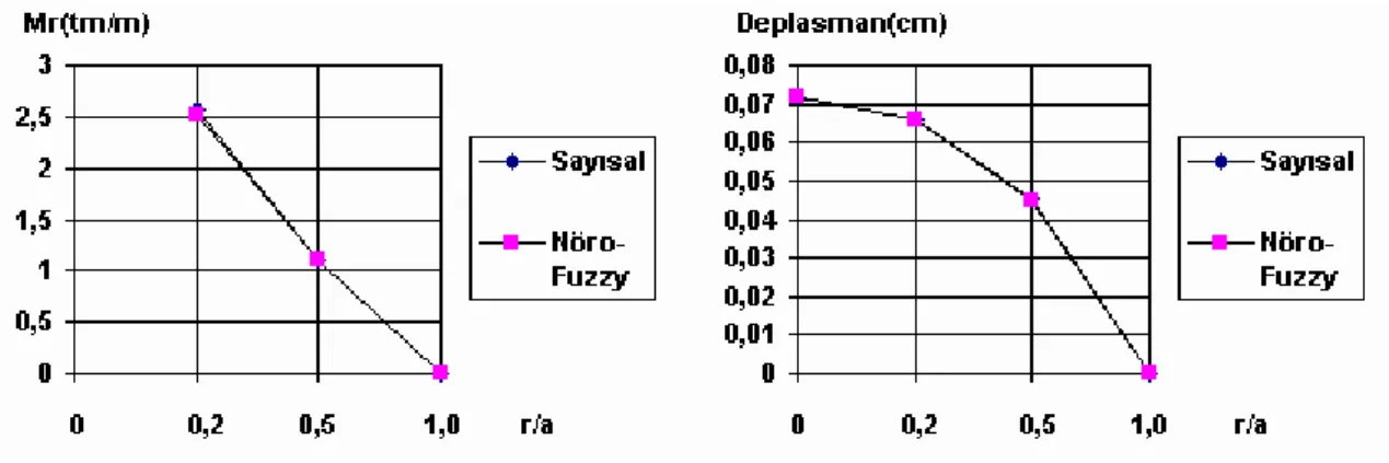 Şekil  12:  Dairesel  Plak  İçin  Radyal  Doğrultudaki  Moment  ve  Deplasmanın  r/a  ile  Değişimi (Sabit Mesnet, Merkezi Tekil Yük) 