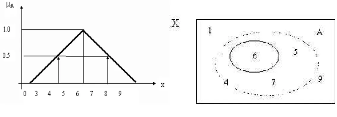 Şekil  3’  de  verilmiş  olan  gösterimler  bulanık  küme  için  aşağıdaki  şekilde  (Şekil  5)  olabilecektir