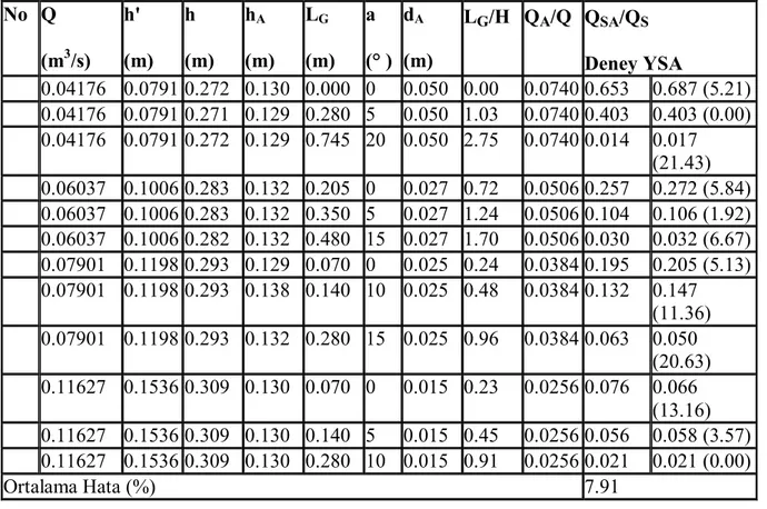 Çizelge 1. Test işlemine ait deneysel sonuçlar ile YSA modeline ait sonuçlar   No  Q  (m 3 /s)  h'   (m)  h  (m)  h A  (m)  L G  (m)  a  (° )  d A  (m)  L G /H  Q A /Q  Q SA /Q S  Deney YSA  0.04176  0.0791 0.272  0.130  0.000  0  0.050  0.00  0.0740 0.653