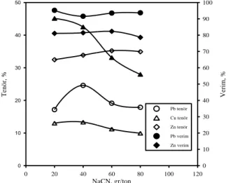 ġekil 4. Pb, Cu ve Zn kaba flotasyonunda NaCN miktarının etkisi 