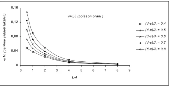 Şekil 3. Farklı enklozyon uzunluklarında, 1.mode gerilme şiddeti katsayısı    k 1c , ’nin  L/A  ekseni   boyunca değişimi  ( ν = 0 