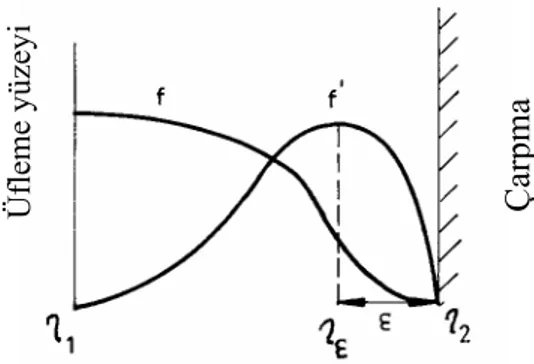 Şekil 3. f ve f’ nün kanal içindeki değişimi  Çarpma yüzeyindeki sınır şartları ise 