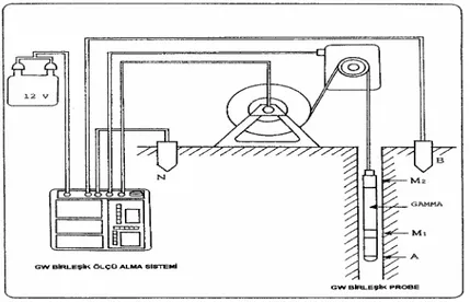 Şekil 1. Standart yeraltısuyu kuyu logu ölçü alma sistemi  F formasyon özdirenç faktörünün bulunmasında  