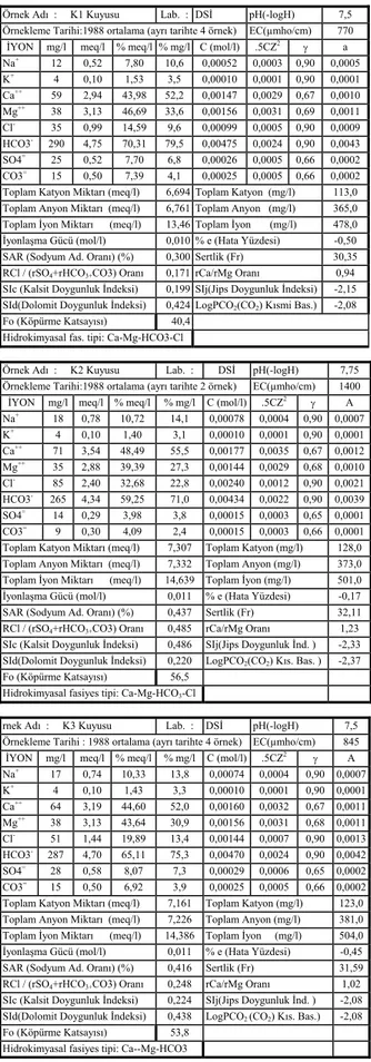 Çizelge 2.İnceleme alanındaki su noktaların hidrojeokimyasal özellikleri 