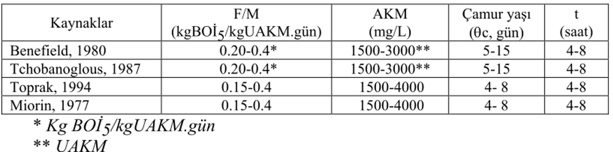 Çizelge 1. Klasik aktif çamur sistemi için değişik kaynaklarda verilen projelendirme   parametreleri