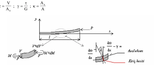 Şekil 2. Kesme kuvveti etkili eksenel yüke maruz kiriş elemanının serbest cisim diyagramı  Şekil 2’ de iki boyutlu dikdörtgen kesite sahip kiriş görülmektedir