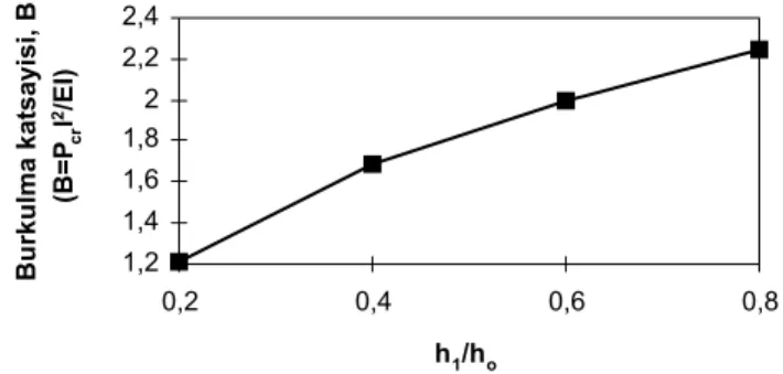 Şekil 11. Statik stabiliteye h 1 /h o  oranının etkisi(tek boyutta kesit  değişimi, dışbükey-üniform, (l=100 mm, h o =b o =15 mm)  Şekil 12