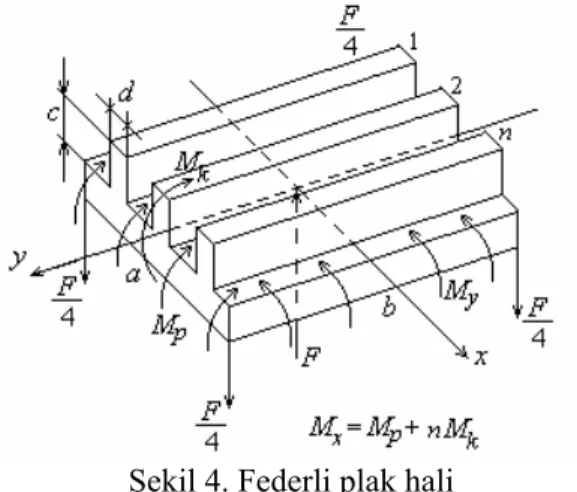 Şekil 4. Federli plak hali 