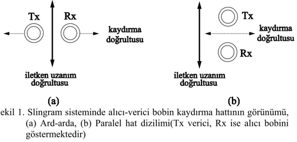 Şekil 1. Slingram sisteminde alıcı-verici bobin kaydırma hattının görünümü,  (a) Ard-arda, (b) Paralel hat dizilimi(Tx verici, Rx ise alıcı bobini  göstermektedir) 