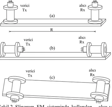 Şekil 2. Slingram  EM  sisteminde  kullanılan     alıcı-verici               bobin sistemleri, (a) Yatay eş-düzlemli (horizontal  co-planar), (b) Düşey eş-eksenli (vertical co-axial),  (c) Düşey eş-düzlemli (vertical co-planar) sistemler 
