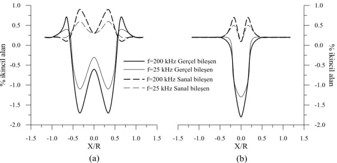 Şekil 4. Kullanılan frekansın, (a) ard-arda ve, (b) paralel-hat Slingram anomalilerine etkisi  (Çizimler, 200 kHz yüksek ve 25 kHz düşük frekans için gerçel ve sanal bileşenleri  göstermektedir) 