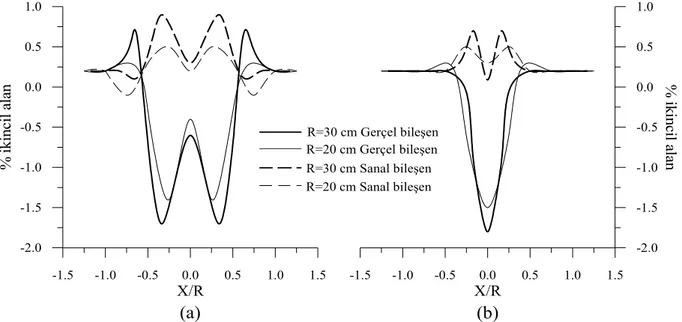 Şekil 5. Alıcı - verici bobin aralığının, (a) ard - arda ve, (b) paralel - hat Slingram   anomalilerine etkisi (Çizimler, 200 kHz frekans için R=30 cm ve R=20 cm  bobin aralığı kullanılarak elde edilen gerçel ve sanal bileşenleri göstermektedir)  Ayrıca, a