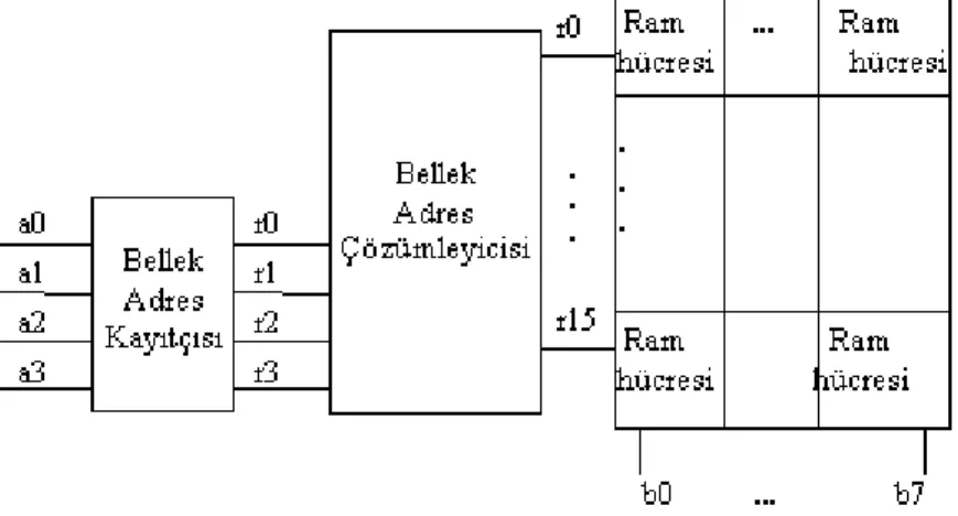 Şekil 6. Bellek birimi blok diyagramı 