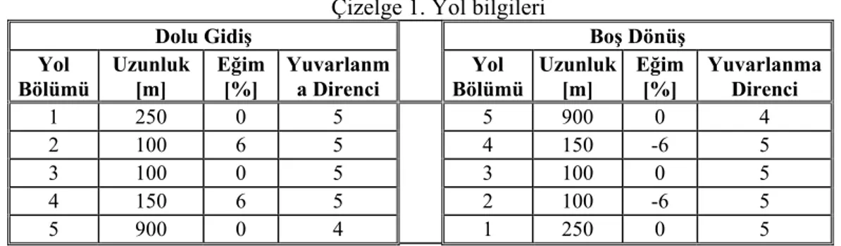 Çizelge 1. Yol bilgileri 