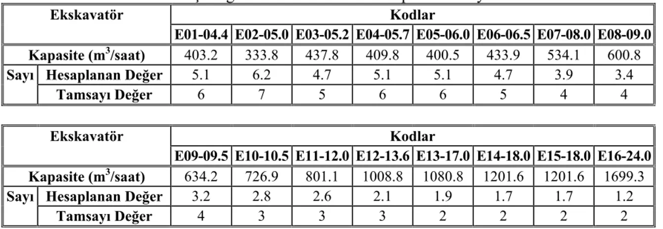 Çizelge 4. Ekskavatör saatlik kapasite ve sayıları 