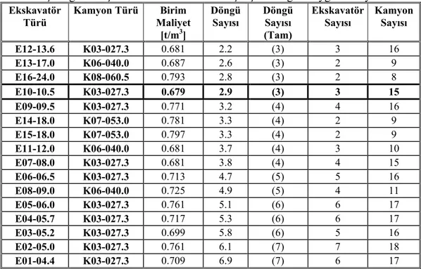 Çizelge 6. Seçilen ekskavatörün birlikte çalışabileceği en uygun kamyonlar 