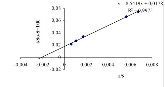 Şekil 10. Anaerobik Çamur‘la inkübasyonda 1/S’e karşı 1/R grafiği (300  mg/L indigo boyası)  y = 20,187x + 0,0399 R 2  = 0,5025 00,050,10,15 -0,001 0 0,001 0,002 0,003 0,004 0,005 1/St/(So-S)=1/R