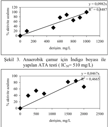 Şekil 3. Anaerobik çamur için İndigo boyası ile  yapılan ATA testi ( IC 50 = 510 mg/L) 