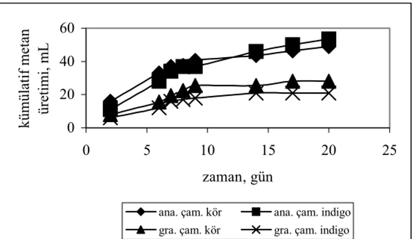 Şekil 5. İndigo Boya konsantrasyonları 30 mg/L olduğunda   kümülatif metan gazı üretimleri 