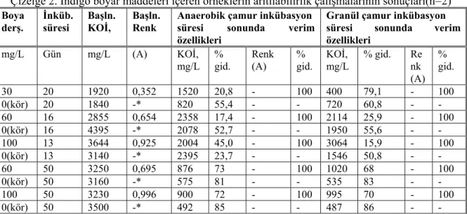 Çizelge 2. İndigo boyar maddeleri içeren örneklerin arıtılabilirlik çalışmalarının sonuçları(n=2) 