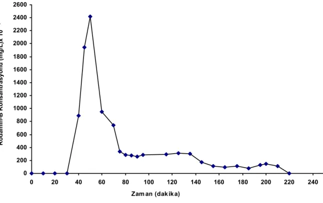 Şekil 2. Çıkış suyu Rodamin-B ve zaman grafiği (Hidrolik alıkonma süresi= 1 saat) (Tokgöz,  1998) 
