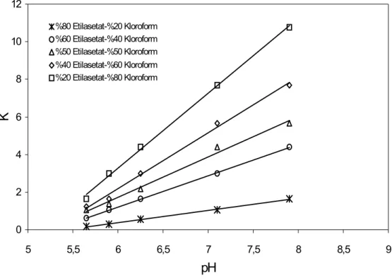 Şekil 2. Kafeinin su ve etil asetat/kloroform karışımı arasındaki dağılma  katsayılarının pH ile değişimi 