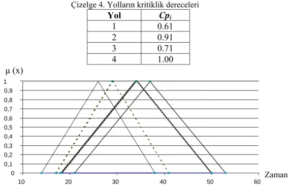 Çizelge 4. Yolların kritiklik dereceleri 