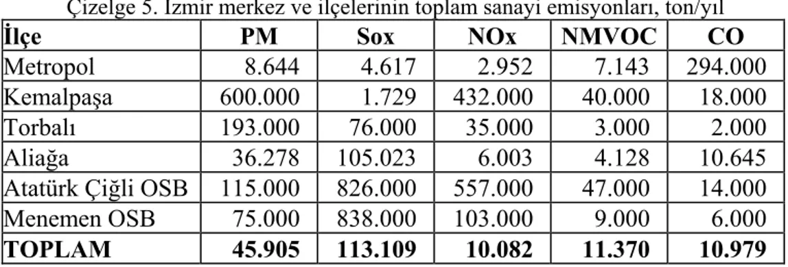 Çizelge 5. İzmir merkez ve ilçelerinin toplam sanayi emisyonları, ton/yıl 