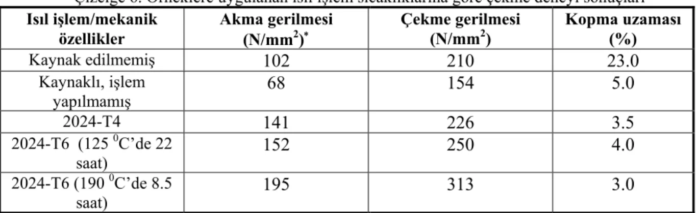 Çizelge 7. Örneklere uygulanan ısıl işlem  şartlarına ve kaynak bölgelerine göre çentik darbe  deneyi sonuçları (Joule) 