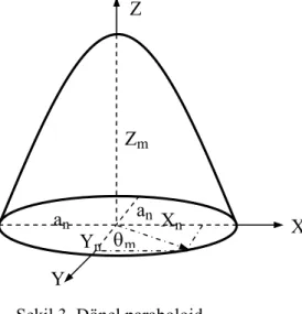 Şekil 3. Dönel paraboloid 