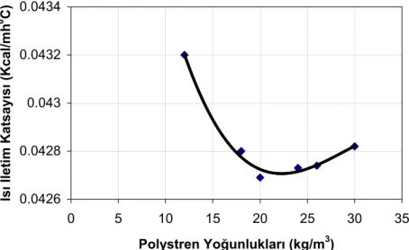 Şekil 5. Polystren’in ısı iletim katsayısı değerleri 