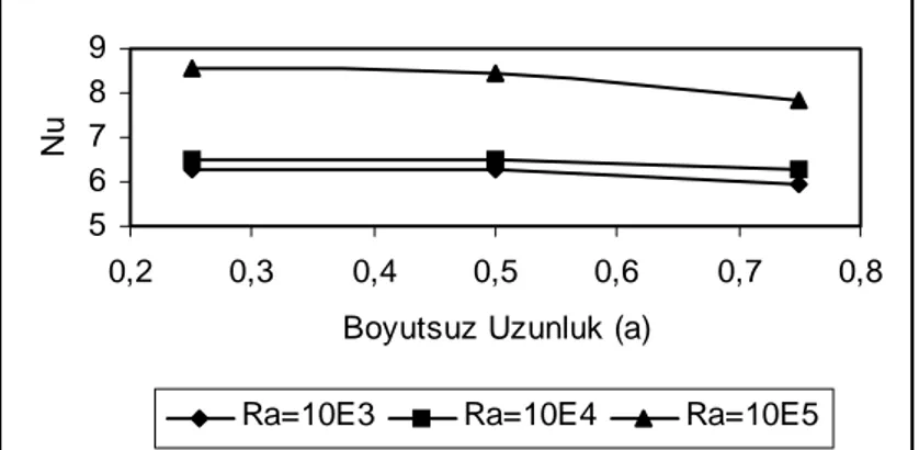 Şekil 12. b=0.125, c=0.5 için ortalama Nusselt sayıları 