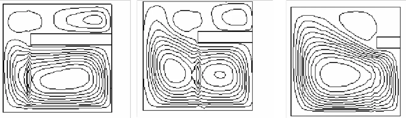 Şekil 3. a)a=0.75, b)a=0.5 c)a=0.25 için akım çizgileri (b=0.125, c=0.675, Ra=10 5 ) 