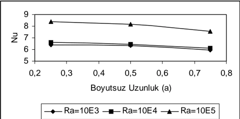 Şekil 11. b=0.125, c=0.375 için ortalama Nusselt sayıları 