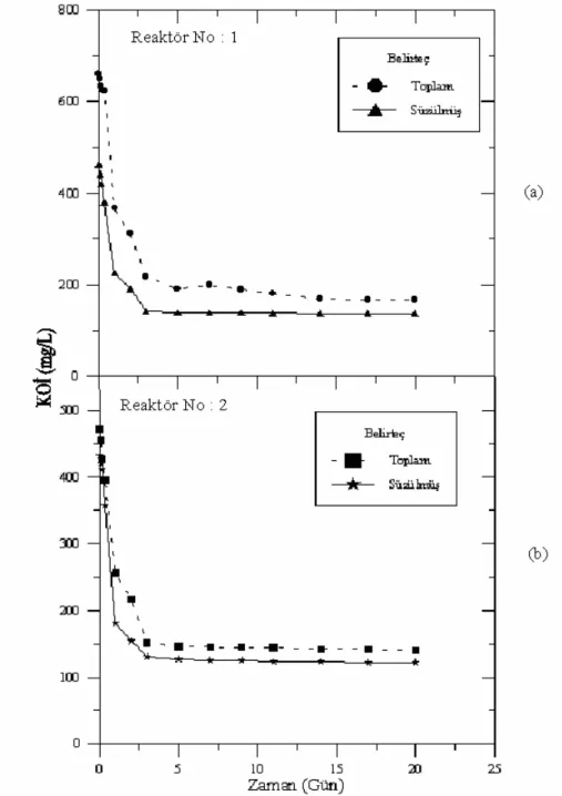 Şekil 1.(a) Toplam atıksu ve (b)süzülmüş atıksu ile beslenen reaktörlerdeki KOİ’nin zamana bağlı       olarak değişimi  
