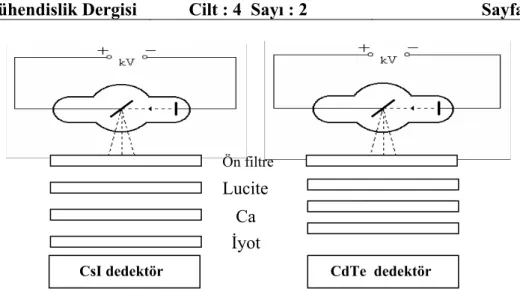 Şekil 4. CsI ve CdTe dedektörleri için deney düzenekleri 