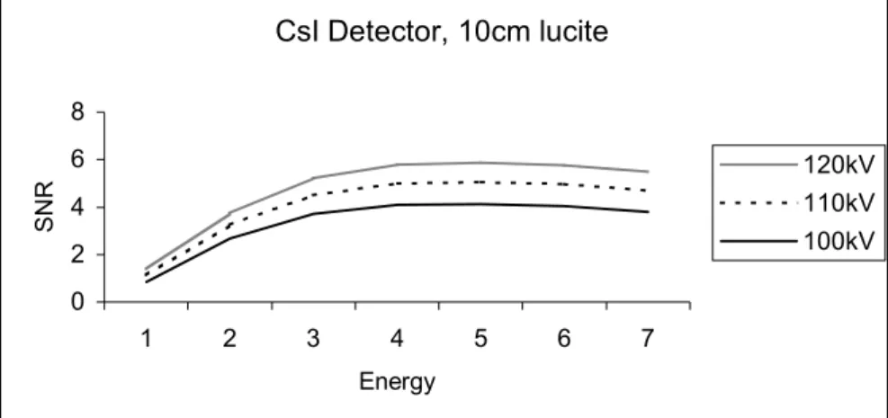 Şekil 5. CsI dedektör ve 10 cm Lucite filtre kullanılarak bulunan SNR grafiği 