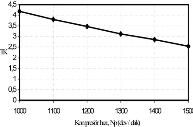 Şekil 15. Toplam hava miktarına  bağlı  olarak SMER değerinin değişimi.  Kompresör hızı, Np=1430 dev/dak,  maex=0.10 kg/s (Clements vd., 1990) 00.20.40.60.811.21.41.61.820.40.50.60.7