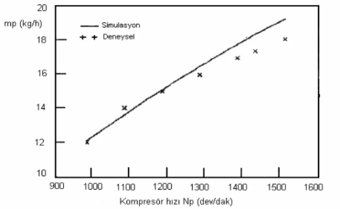 Şekil 18. Kompresör hızına bağlı olarak  SMER değerinin değişimi (Bu çalışma).  ma=0.644 kg/s, BYO=0.61, Ad=2.5m 2 /m, 