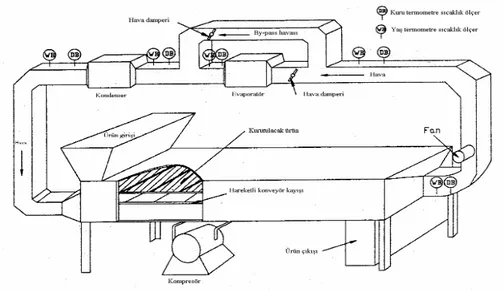 Şekil 1. Prototip basit nem alıcı ısı pompalı kurutucu deney tesisatı (Clements vd., 1990) 